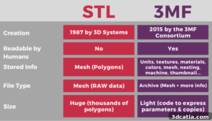 STL vs. 3MF - comparison graphic