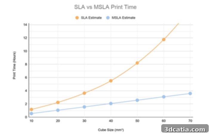 Infographic comparing 3D printing speed of SLA and MSLA.