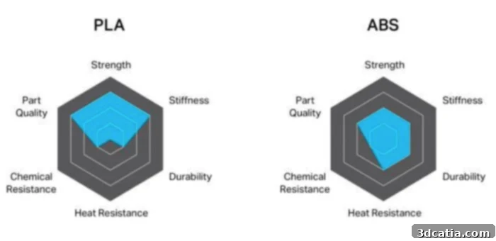 PLA vs ABS characteristics table