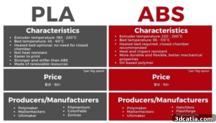 Comparison table of PLA and ABS properties