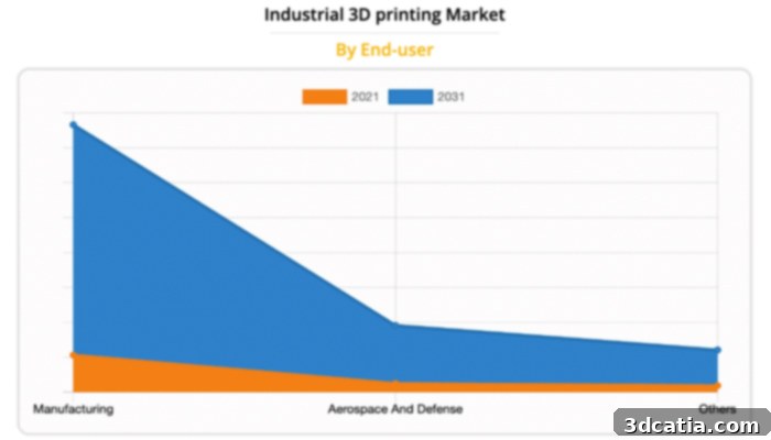 Industrial additive manufacturing end-users analysis by Allied Market Research