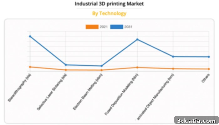 Comparison of most used 3D technologies and their growth in the coming years by Allied Market Research