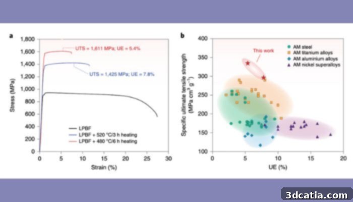 The impressive tensile mechanical response of 3D printed Beta-C titanium alloys.