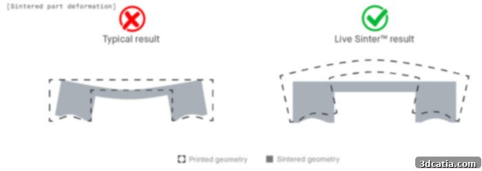 Desktop Metal's Live Sinter software ensures defect-free parts directly from the sintering furnace.