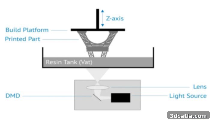 Traditional bottom-up DLP process diagram