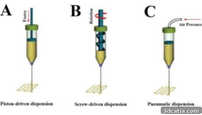 Image shows diagram 3 methods of 3D bioprinting