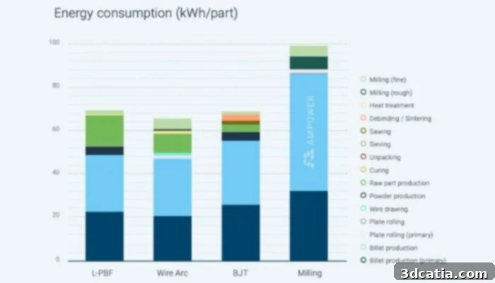 graph showing energy consumption as indication of sustainability for metal additive manufacturing technologies