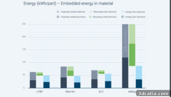 Graph shows net energy use of different methods.