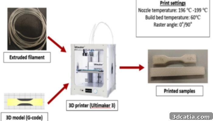 Experiment process to create the products using 3D printer and plant waste.