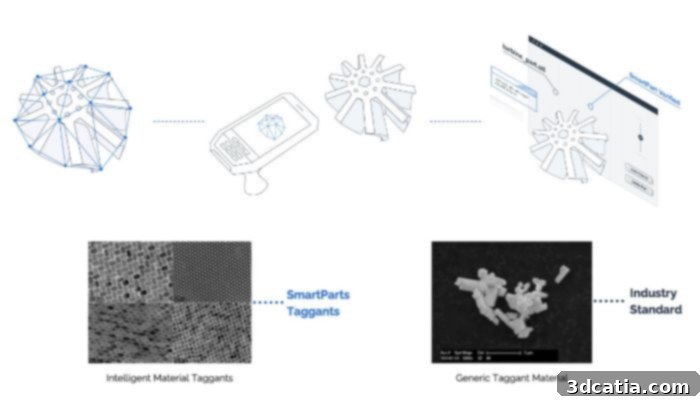 The SmartParts process is straightforward and simple to use