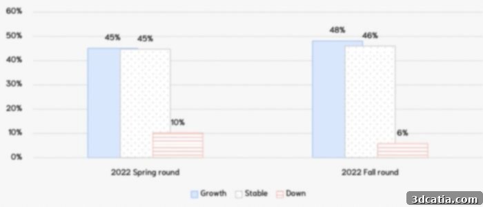 Graph showing increased expectations of growth in the domestic market for additive manufacturing.