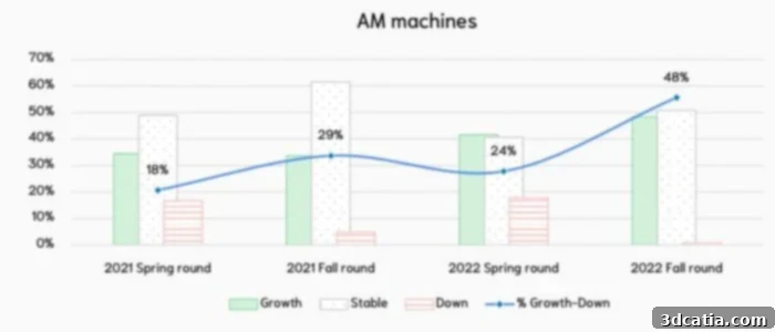 Graph showing positive outlook for AM machine category among survey respondents.