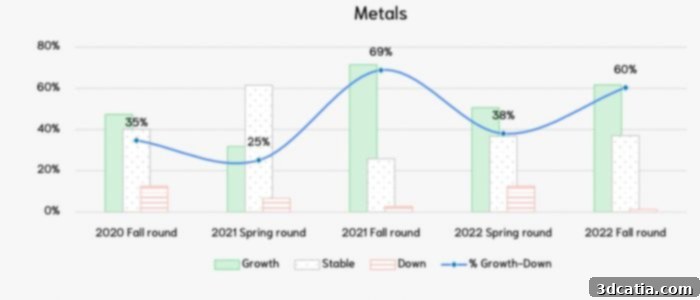 Graph showing popularity prediction of additive manufacturing metals