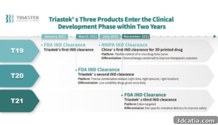 The clinical testing procedure by Triastek