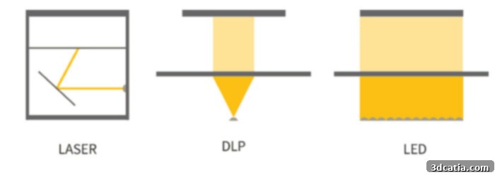 Different resin 3D printing processes, including SLA, DLP, and LCD