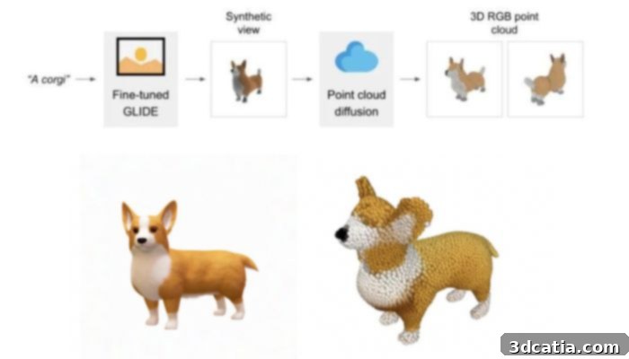 A visual demonstration of how OpenAI's Point-E system can be used to generate a 3D printable model of a Corgi from a simple text prompt.