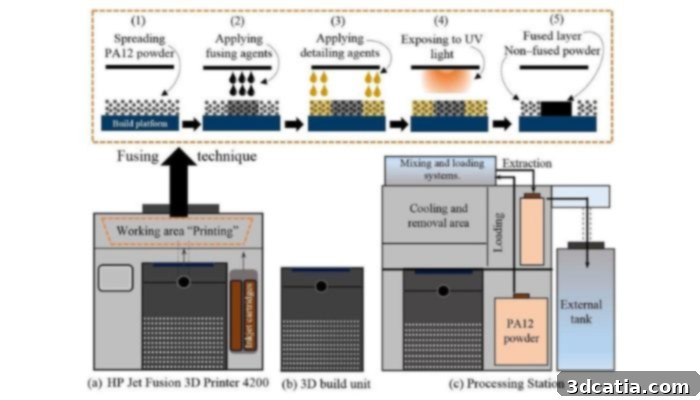 Multi Jet Fusion (MJF) Process Schematic