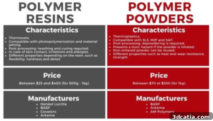 A comparative graphic highlighting key differences and applications between 3D printing resins and powders, offering a quick visual summary for readers.