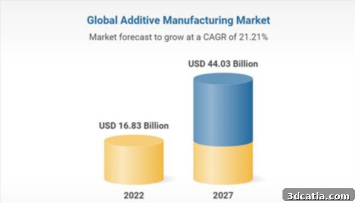 The global additive manufacturing market, showcasing its dynamic expansion and future potential