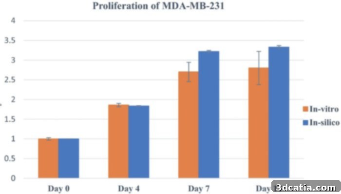 3D bioprinting optimization experiment showing cellular proliferation in model versus experimental results