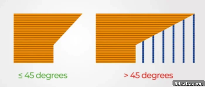 Illustration of the 45-degree rule in FDM 3D printing, showing unsupported overhangs