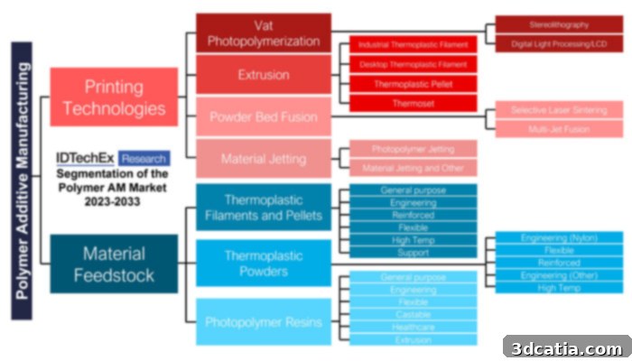 3D Printing Market Segmentation by Technology and Material