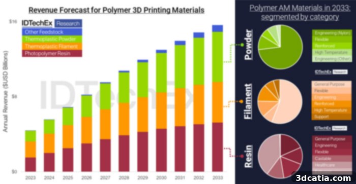 Market revenue by material category for polymer 3D printing