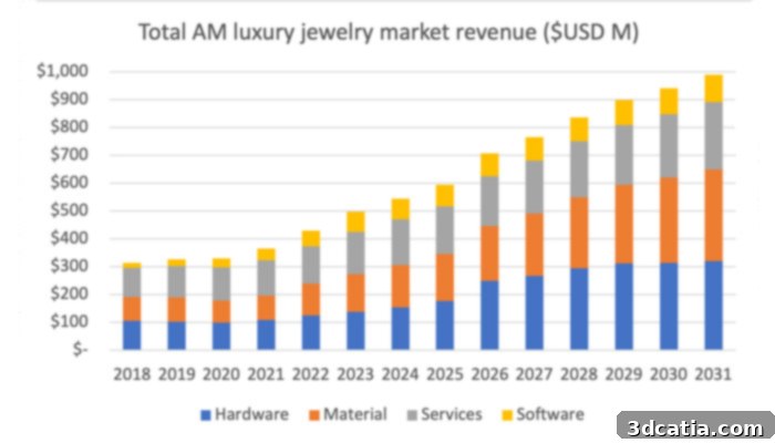 Additive manufacturing jewelry market revenue is growing year on year