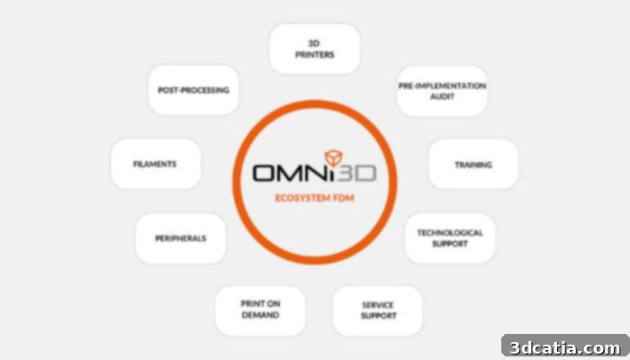 OMNI3D's complete 3D printing ecosystem including printers, materials, and software for advanced industrial applications.