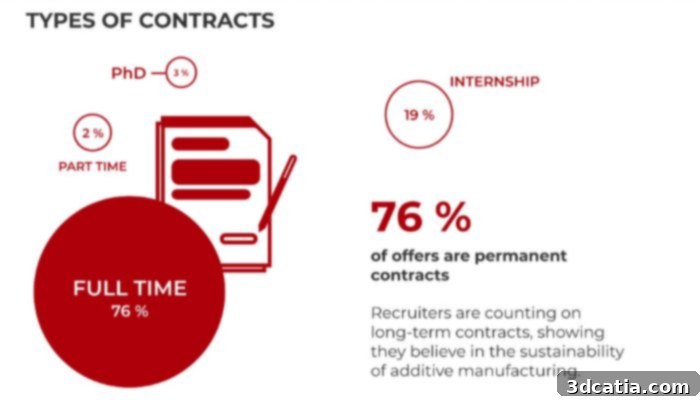 3D printing job trends 2022