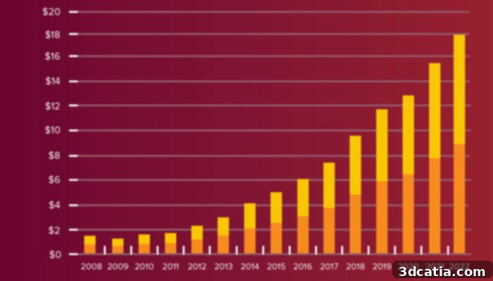 Global revenue for additive manufacturing services (yellow) and products (orange), expressed in billions of dollars