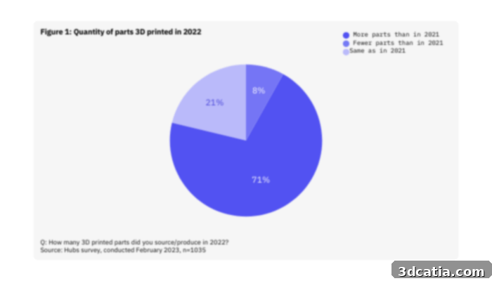 Hubs Report 2023: 3D printing production increase