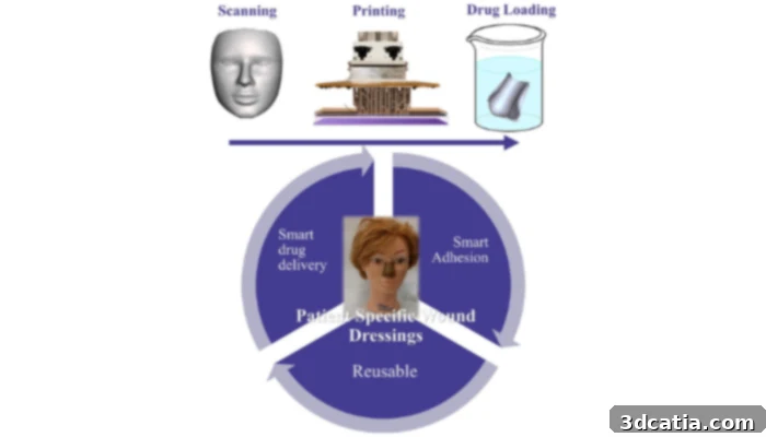 3D printed wound dressings supporting wound healing, developed at the University of Waterloo.
