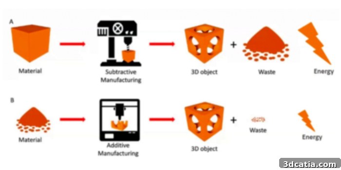 Comparison between Subtractive and Additive Manufacturing processes