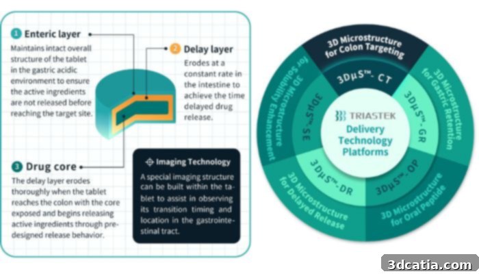 Triastek's 3D printed drug for treatment of Ulcerative Colitis