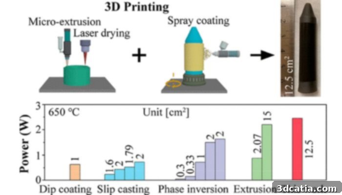 Diagram illustrating 3D printing enabled highly scalable tubular protonic ceramic fuel cells.