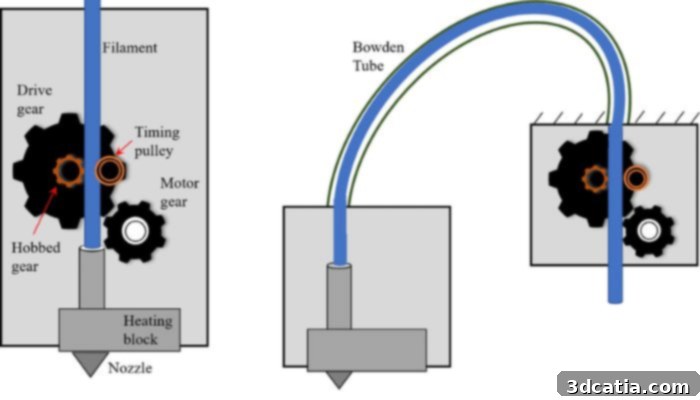 Comparison of direct drive and Bowden extruder systems