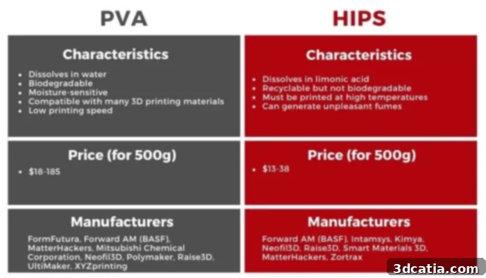 PVA vs HIPS comparison chart