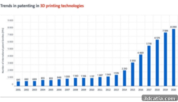 3D printing patent applications have shown exponential growth, reflecting rapid innovation across industries.
