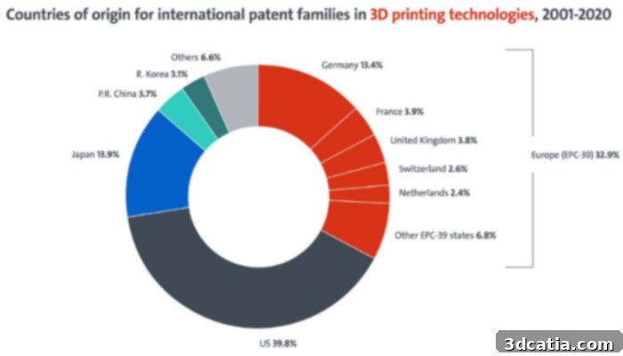 The United States and European countries lead in additive manufacturing patent filings.