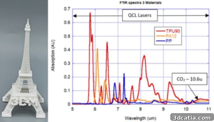 3DM's Quantum Cascade Laser wavelength optimization for various materials