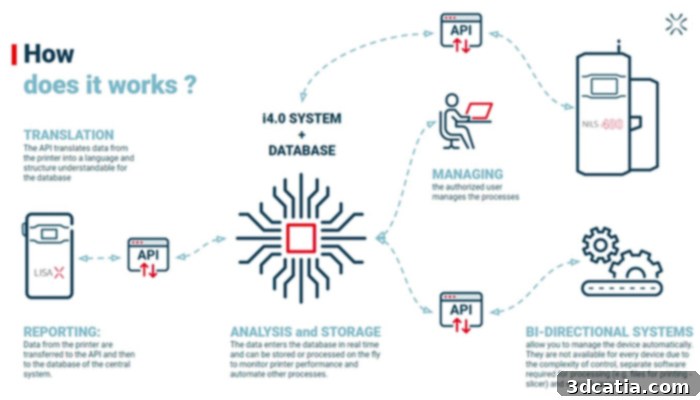 Sinterit Lisa X with API integration for Industry 4.0