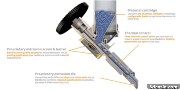Pellet Extrusion System vs Filament Extrusion