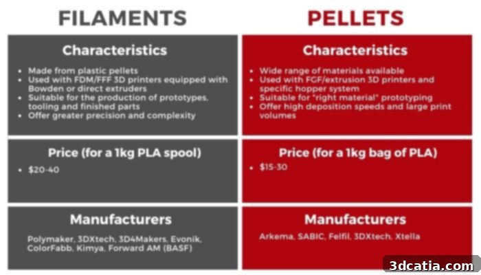 Filaments vs Pellets Comparison