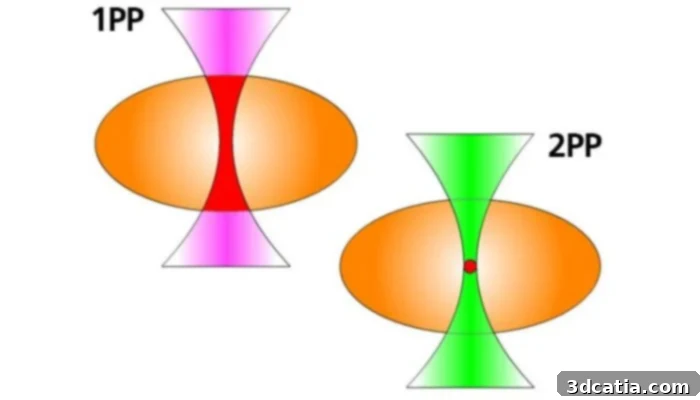 Two-photon polymerization utilizes the effect of two-photon absorption. 