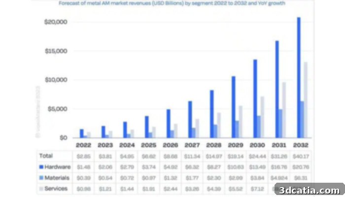 Predicted growth in the metal 3D printing market