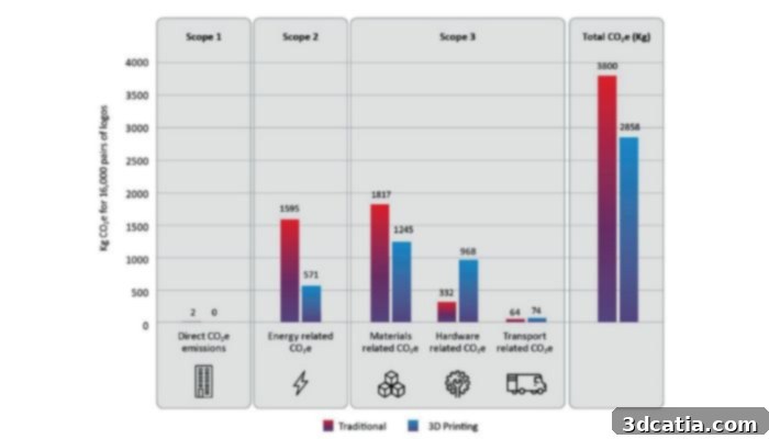 Chart comparing global warming potential of traditional vs 3D printing manufacturing for 16,000 logo components.
