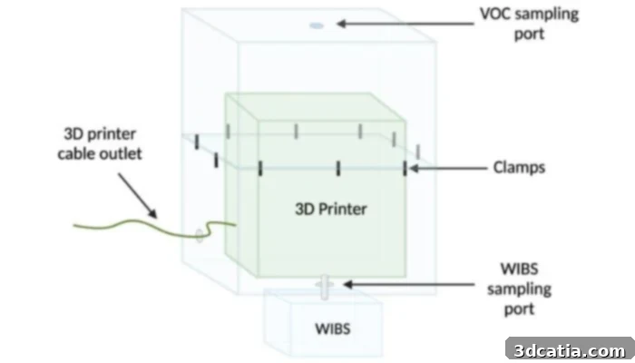 A schematic showing a 3D printer with points for sampling VOCs and particles for emission analysis.