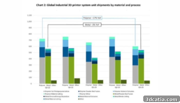 Industrial 3D printer shipments performance in Q3 2023, showing polymer and metal segments