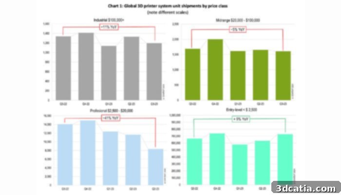 CONTEXT data showing 3D printer category sales decline, except for entry-level